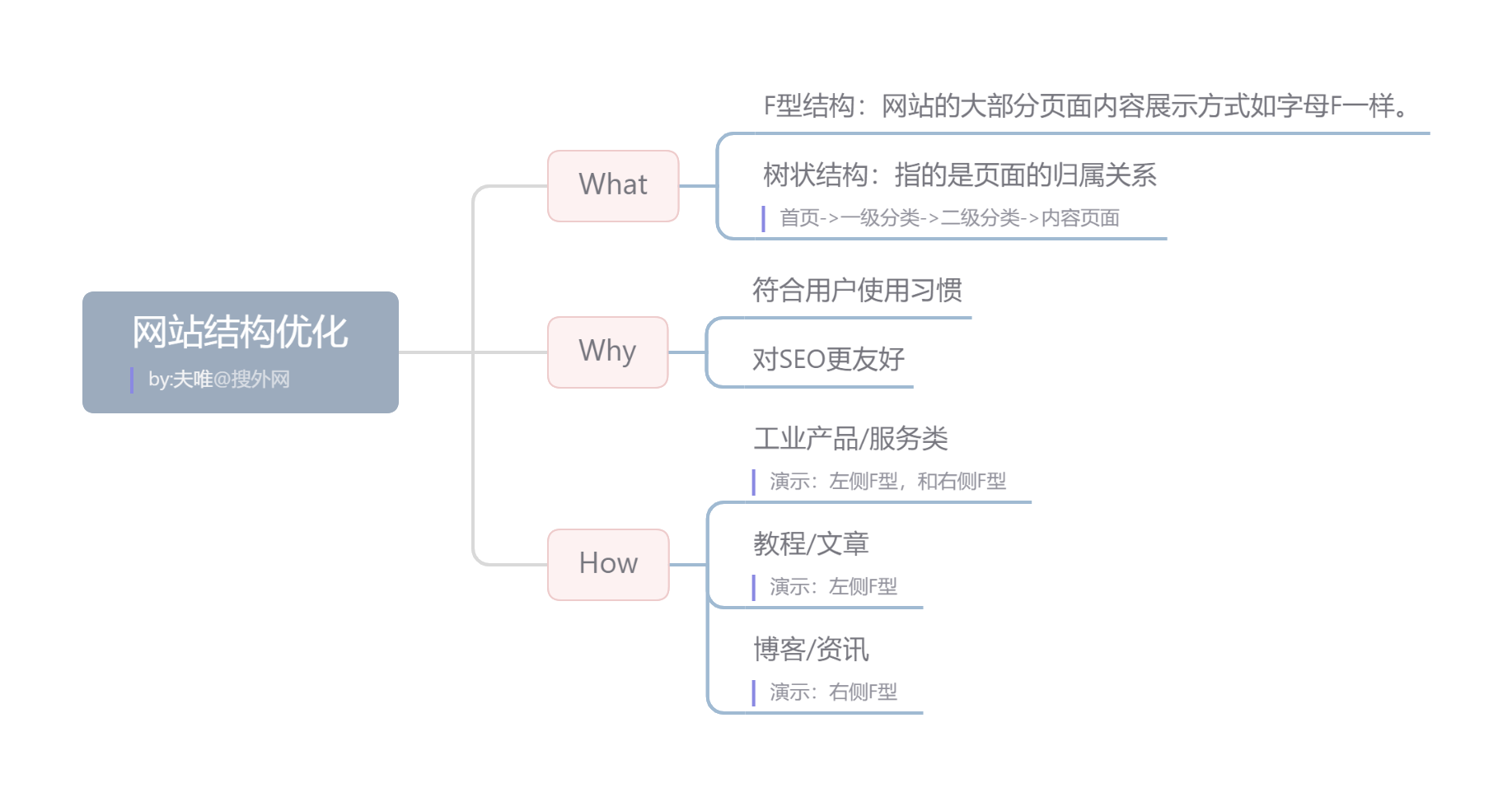 網(wǎng)站結構優(yōu)化.