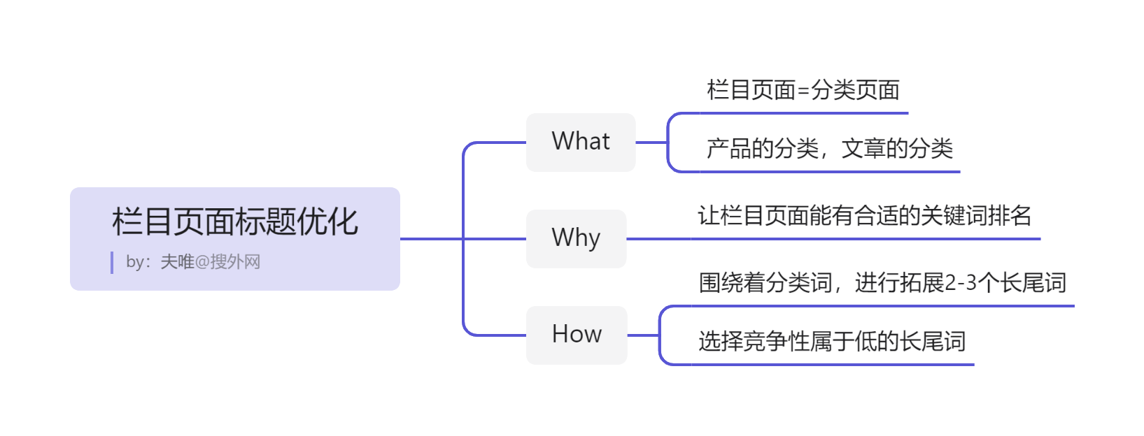 欄目頁面標題優(yōu)化.