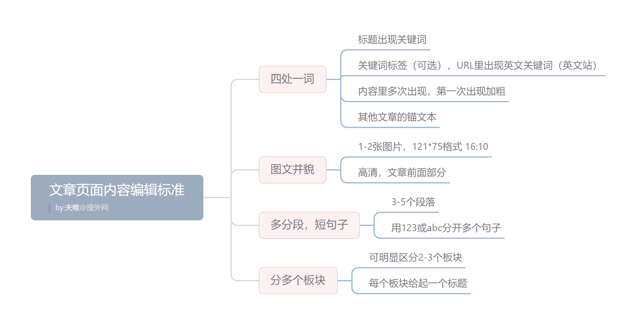 文章頁面內(nèi)容編輯標準.