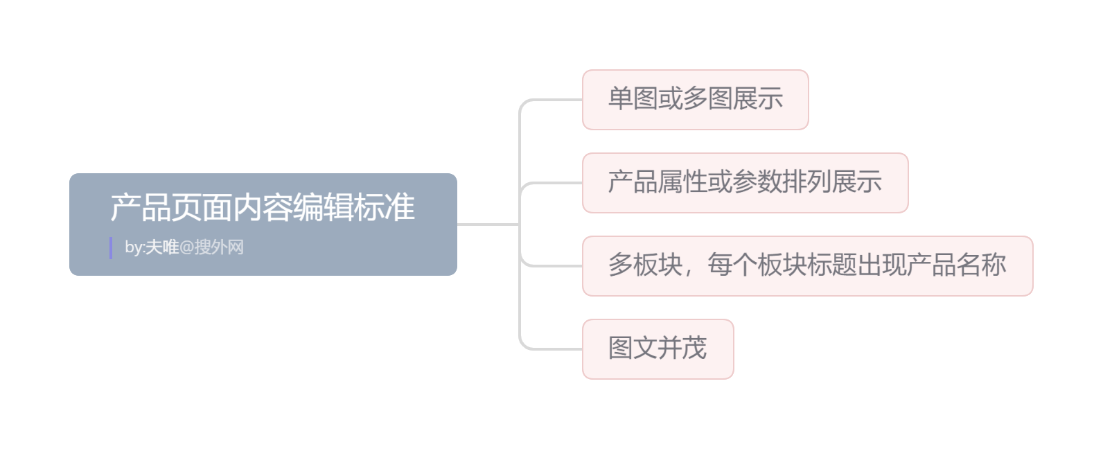 產(chǎn)品頁面內(nèi)容編輯標(biāo)準(zhǔn).