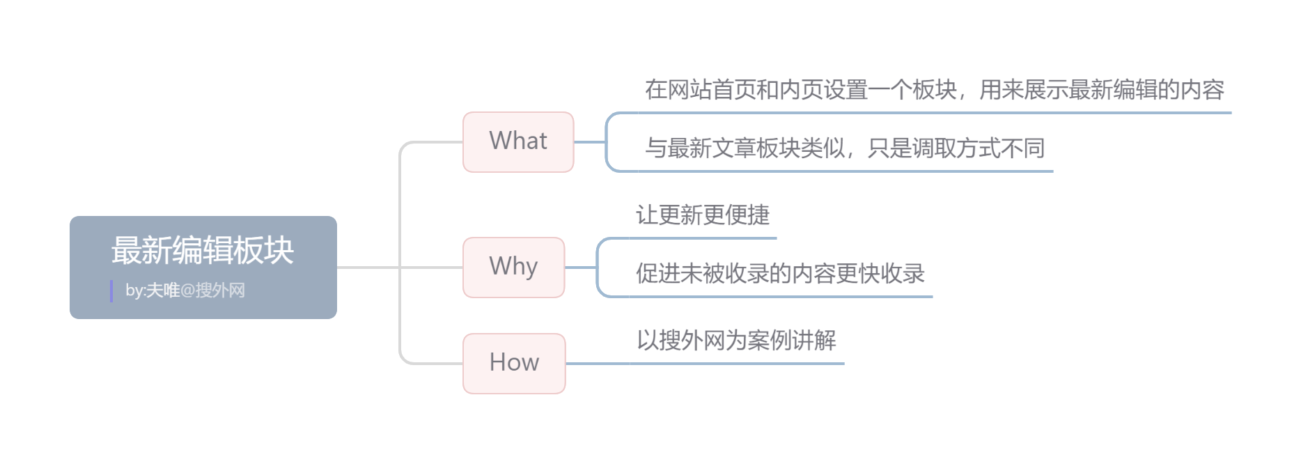 最新編輯板塊.